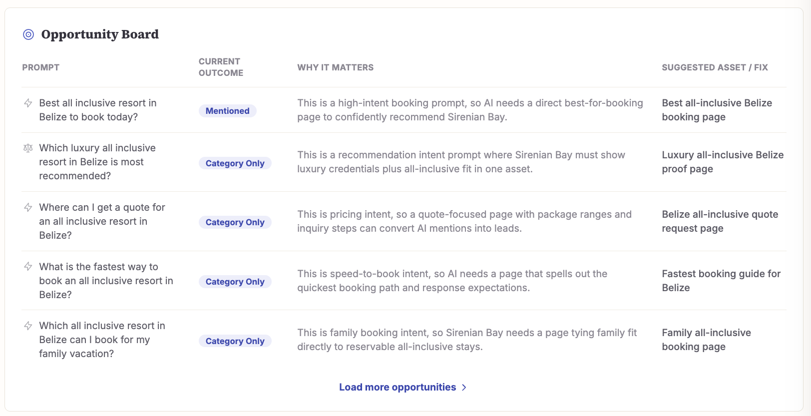 Opportunity Board — prompts, current outcome, why it matters, and suggested fix