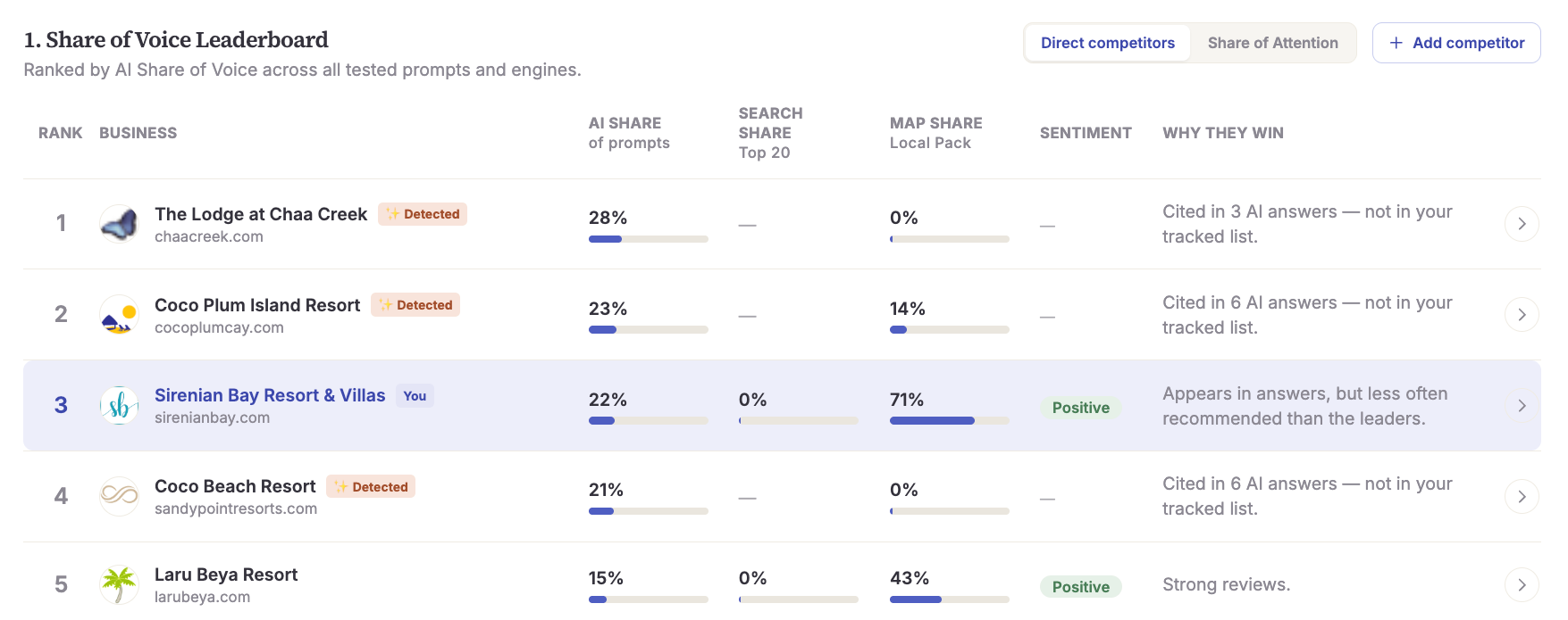 Share of Voice Leaderboard — every business AI cites, ranked