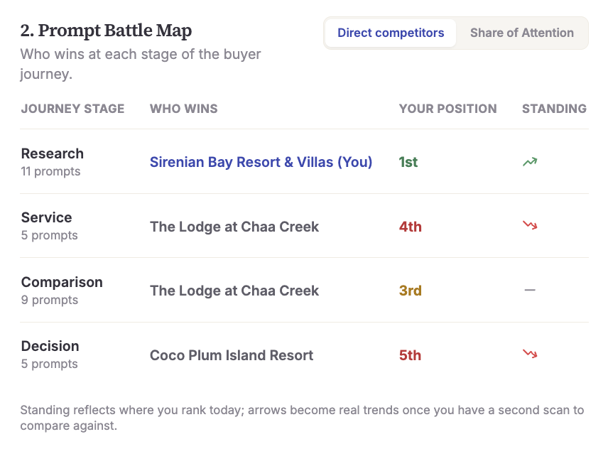 Prompt Battle Map — who wins at each stage of the buyer journey