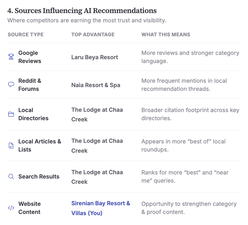 Sources Influencing AI Recommendations — where competitors earn trust and visibility