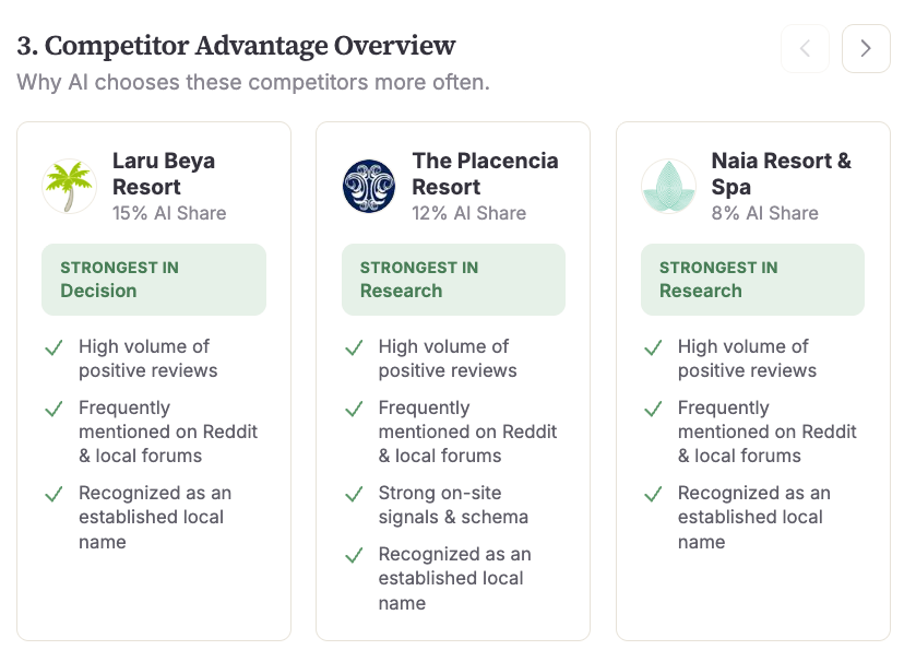Competitor Advantage Overview — why AI chooses these competitors more often