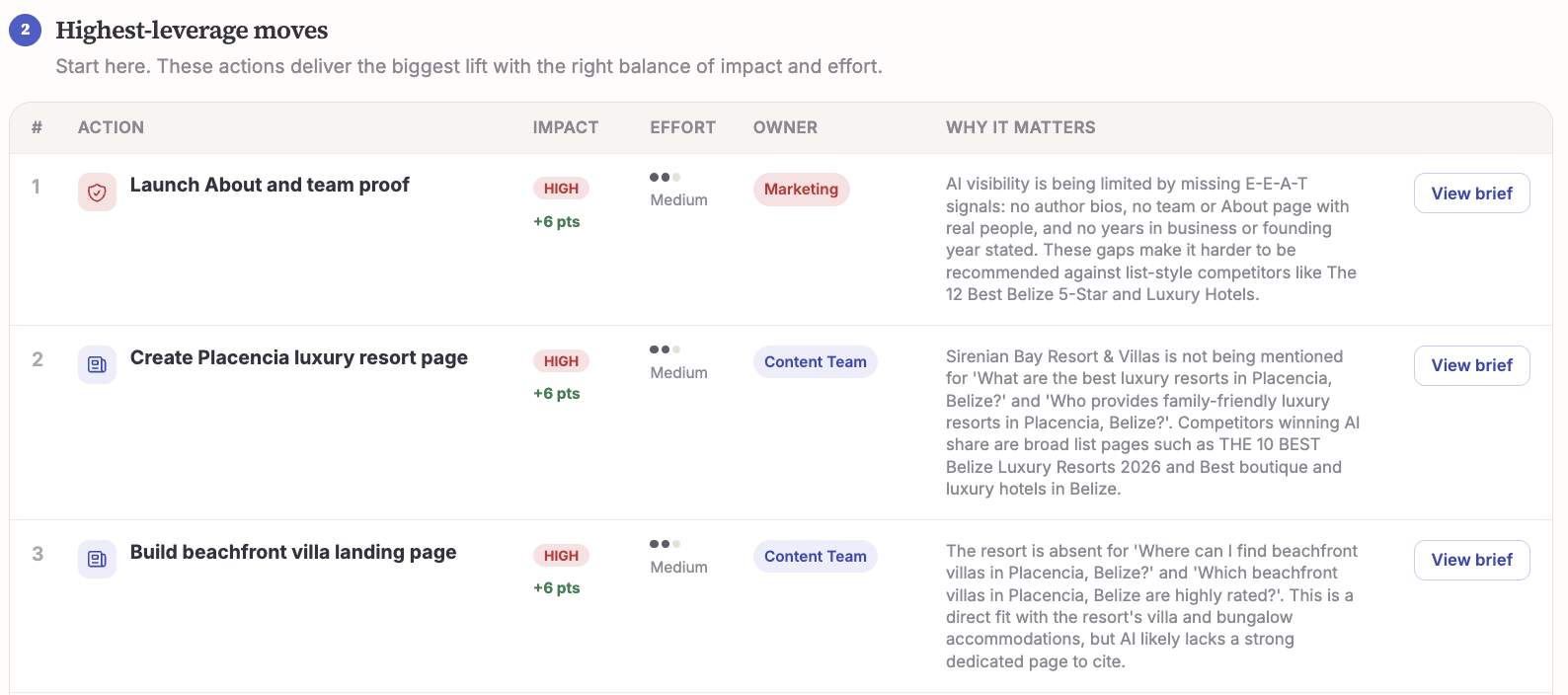Highest-leverage moves — impact, effort, owner, and why it matters