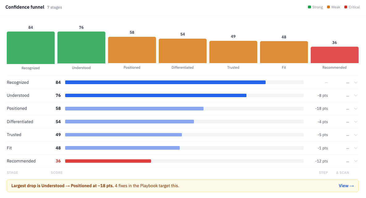 Confidence funnel — seven stages scored, with per-stage drops and the largest drop flagged